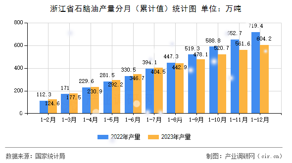 浙江省石腦油產(chǎn)量分月（累計(jì)值）統(tǒng)計(jì)圖
