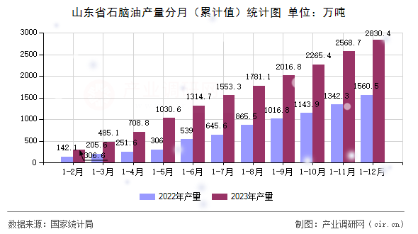 山東省石腦油產(chǎn)量分月（累計值）統(tǒng)計圖