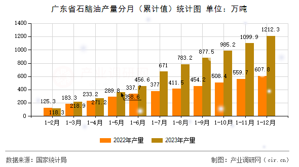 廣東省石腦油產(chǎn)量分月（累計(jì)值）統(tǒng)計(jì)圖