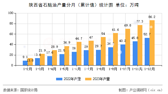 陜西省石腦油產(chǎn)量分月（累計值）統(tǒng)計圖