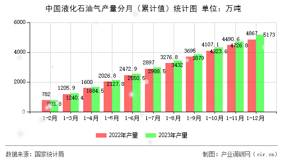 中國液化石油氣產(chǎn)量分月（累計(jì)值）統(tǒng)計(jì)圖
