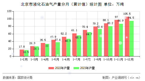 北京市液化石油氣產(chǎn)量分月（累計值）統(tǒng)計圖
