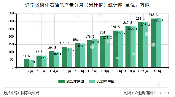 遼寧省液化石油氣產(chǎn)量分月（累計(jì)值）統(tǒng)計(jì)圖
