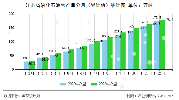 江蘇省液化石油氣產(chǎn)量分月（累計(jì)值）統(tǒng)計(jì)圖