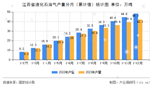 江西省液化石油氣產(chǎn)量分月（累計(jì)值）統(tǒng)計(jì)圖