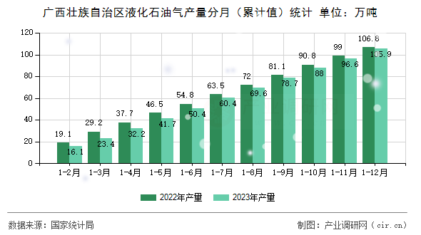 廣西壯族自治區(qū)液化石油氣產(chǎn)量分月（累計(jì)值）統(tǒng)計(jì)