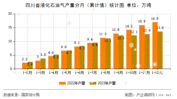 四川省液化石油氣產(chǎn)量分月（累計值）統(tǒng)計圖