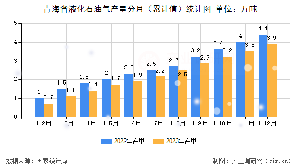 青海省液化石油氣產(chǎn)量分月（累計值）統(tǒng)計圖
