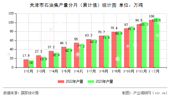 天津市石油焦產(chǎn)量分月（累計值）統(tǒng)計圖
