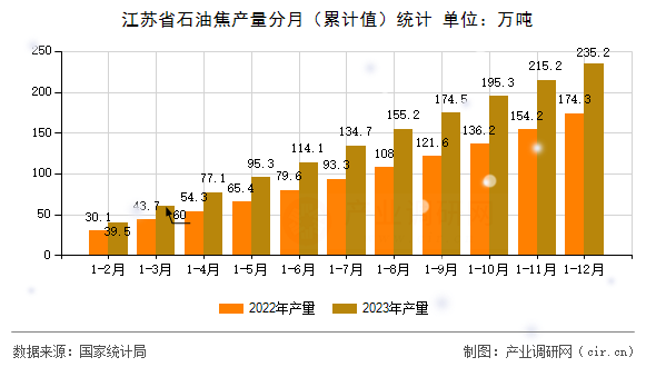 江蘇省石油焦產(chǎn)量分月（累計(jì)值）統(tǒng)計(jì)