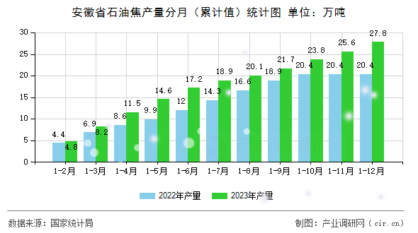 安徽省石油焦產(chǎn)量分月（累計(jì)值）統(tǒng)計(jì)圖