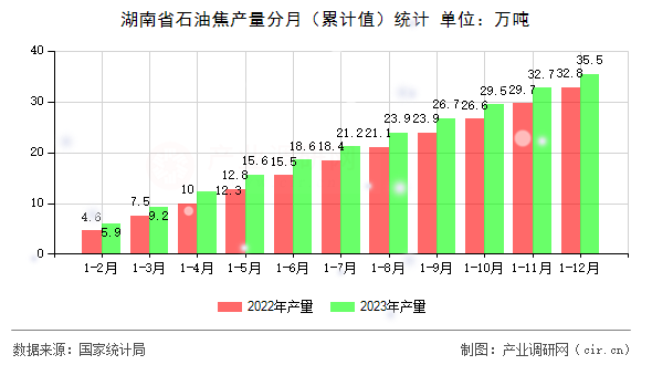 湖南省石油焦產(chǎn)量分月（累計(jì)值）統(tǒng)計(jì)