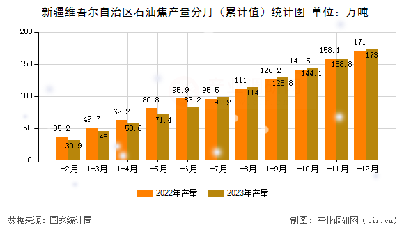 新疆維吾爾自治區(qū)石油焦產(chǎn)量分月（累計(jì)值）統(tǒng)計(jì)圖