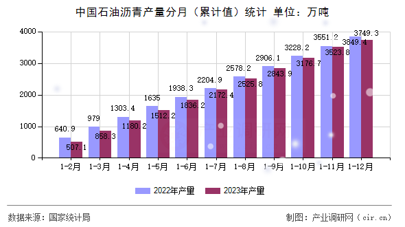 中國(guó)石油瀝青產(chǎn)量分月（累計(jì)值）統(tǒng)計(jì)