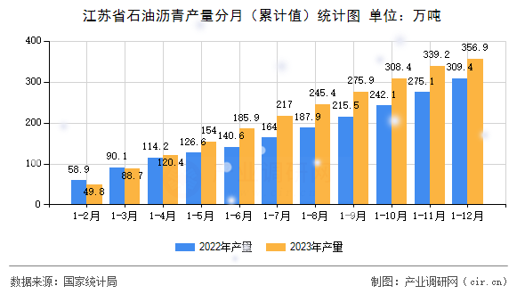 江蘇省石油瀝青產(chǎn)量分月（累計值）統(tǒng)計圖