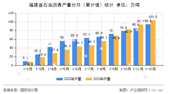 福建省石油瀝青產(chǎn)量分月（累計(jì)值）統(tǒng)計(jì)