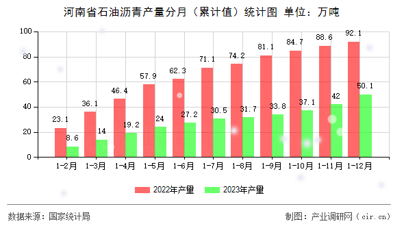 河南省石油瀝青產(chǎn)量分月（累計(jì)值）統(tǒng)計(jì)圖