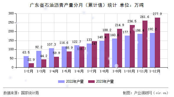 廣東省石油瀝青產(chǎn)量分月（累計值）統(tǒng)計