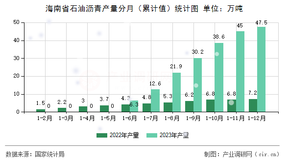 海南省石油瀝青產(chǎn)量分月（累計值）統(tǒng)計圖