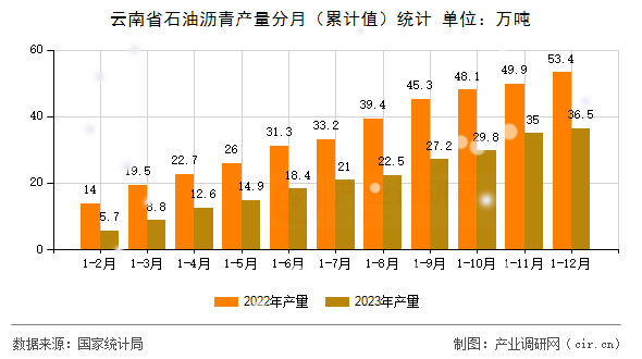 云南省石油瀝青產(chǎn)量分月（累計(jì)值）統(tǒng)計(jì)