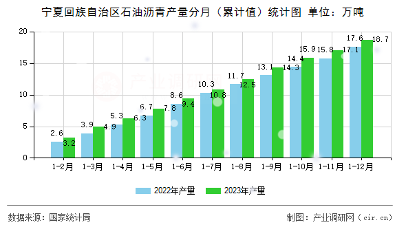 寧夏回族自治區(qū)石油瀝青產(chǎn)量分月（累計值）統(tǒng)計圖