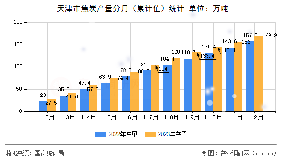 天津市焦炭產(chǎn)量分月（累計值）統(tǒng)計