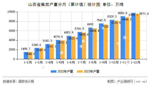 山西省焦炭產(chǎn)量分月（累計值）統(tǒng)計圖