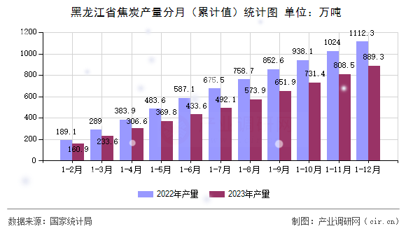 黑龍江省焦炭產(chǎn)量分月（累計(jì)值）統(tǒng)計(jì)圖