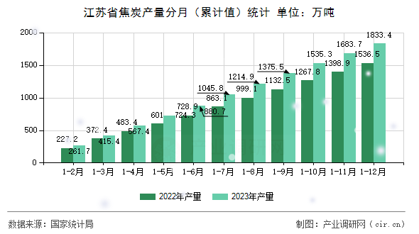 江蘇省焦炭產(chǎn)量分月（累計值）統(tǒng)計