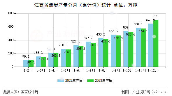 江西省焦炭產(chǎn)量分月（累計(jì)值）統(tǒng)計(jì)