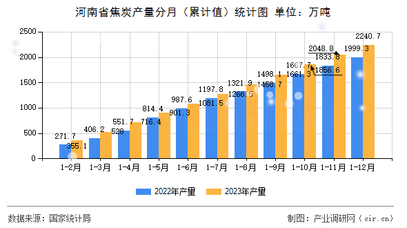 河南省焦炭產(chǎn)量分月（累計(jì)值）統(tǒng)計(jì)圖