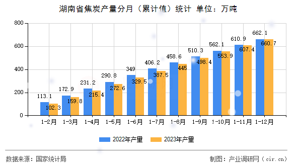 湖南省焦炭產(chǎn)量分月（累計值）統(tǒng)計
