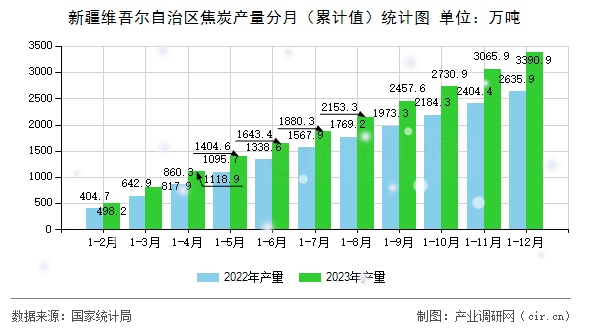 新疆維吾爾自治區(qū)焦炭產(chǎn)量分月（累計(jì)值）統(tǒng)計(jì)圖