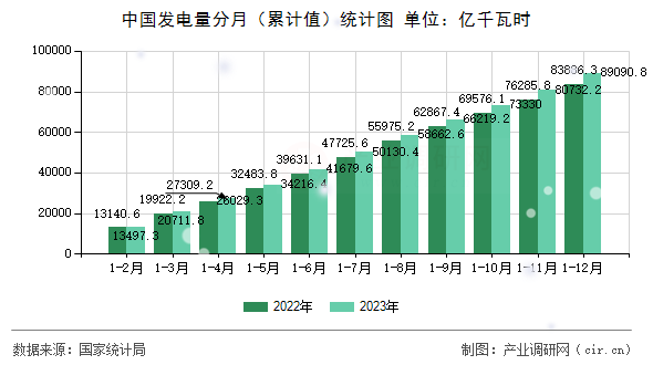 中國發(fā)電量分月（累計值）統計圖