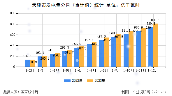 天津市發(fā)電量分月（累計值）統(tǒng)計