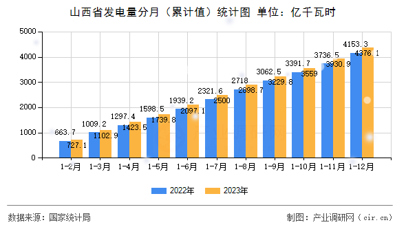 山西省發(fā)電量分月（累計(jì)值）統(tǒng)計(jì)圖