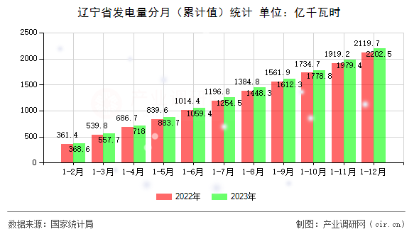 遼寧省發(fā)電量分月（累計(jì)值）統(tǒng)計(jì)