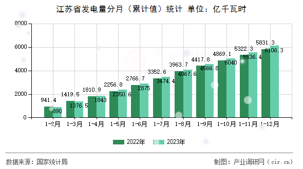 江蘇省發(fā)電量分月（累計值）統(tǒng)計