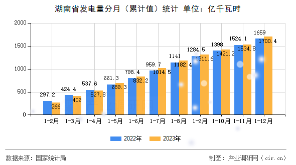 湖南省發(fā)電量分月（累計值）統(tǒng)計
