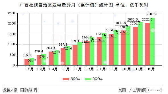 廣西壯族自治區(qū)發(fā)電量分月（累計值）統(tǒng)計圖