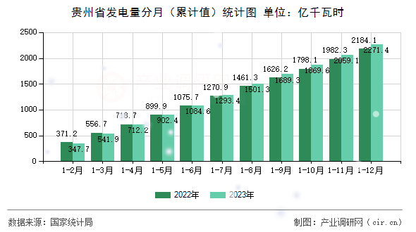 貴州省發(fā)電量分月（累計(jì)值）統(tǒng)計(jì)圖