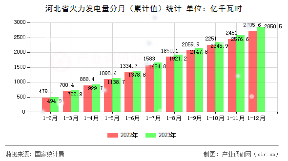 河北省火力發(fā)電量分月（累計(jì)值）統(tǒng)計(jì)