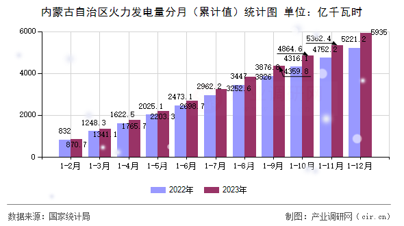 內(nèi)蒙古自治區(qū)火力發(fā)電量分月（累計(jì)值）統(tǒng)計(jì)圖