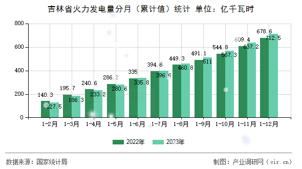 吉林省火力發(fā)電量分月（累計值）統(tǒng)計