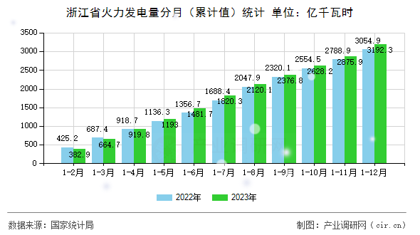 浙江省火力發(fā)電量分月（累計值）統(tǒng)計