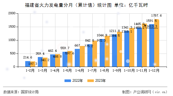 福建省火力發(fā)電量分月（累計值）統(tǒng)計圖