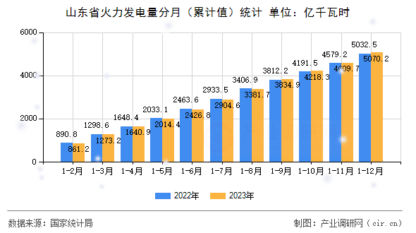 山東省火力發(fā)電量分月（累計值）統(tǒng)計