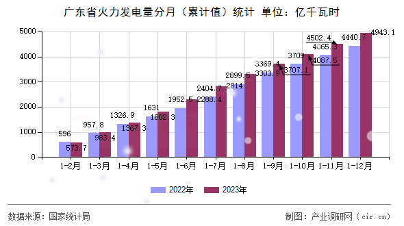 廣東省火力發(fā)電量分月（累計值）統(tǒng)計