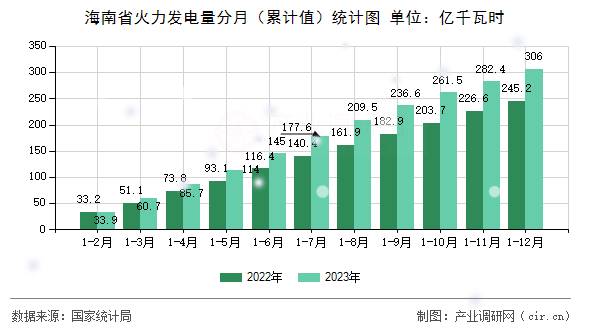 海南省火力發(fā)電量分月（累計(jì)值）統(tǒng)計(jì)圖
