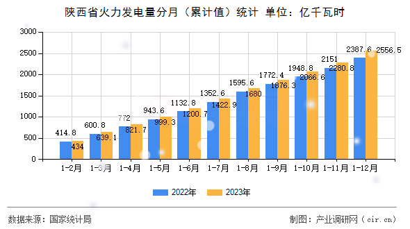 陜西省火力發(fā)電量分月（累計值）統(tǒng)計